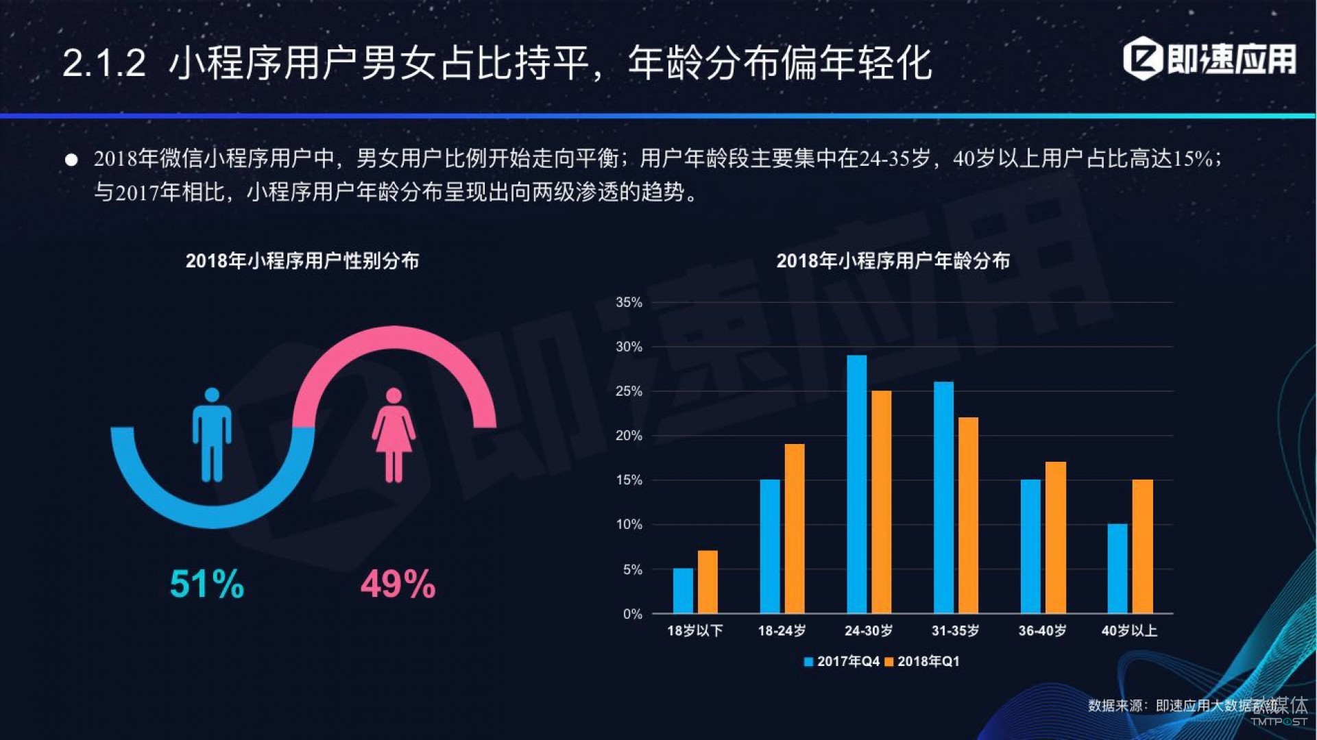 微信小程序年中報告：用戶超6億，電商流量暴增，小游戲后勁不足        