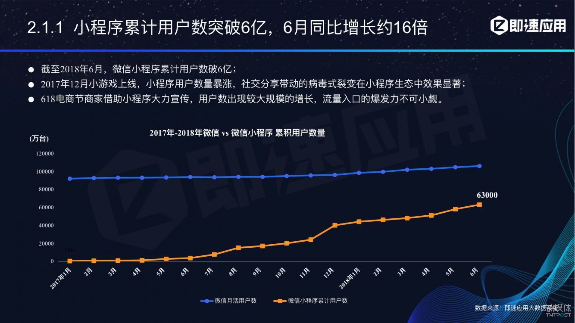 微信小程序年中報告：用戶超6億，電商流量暴增，小游戲后勁不足        