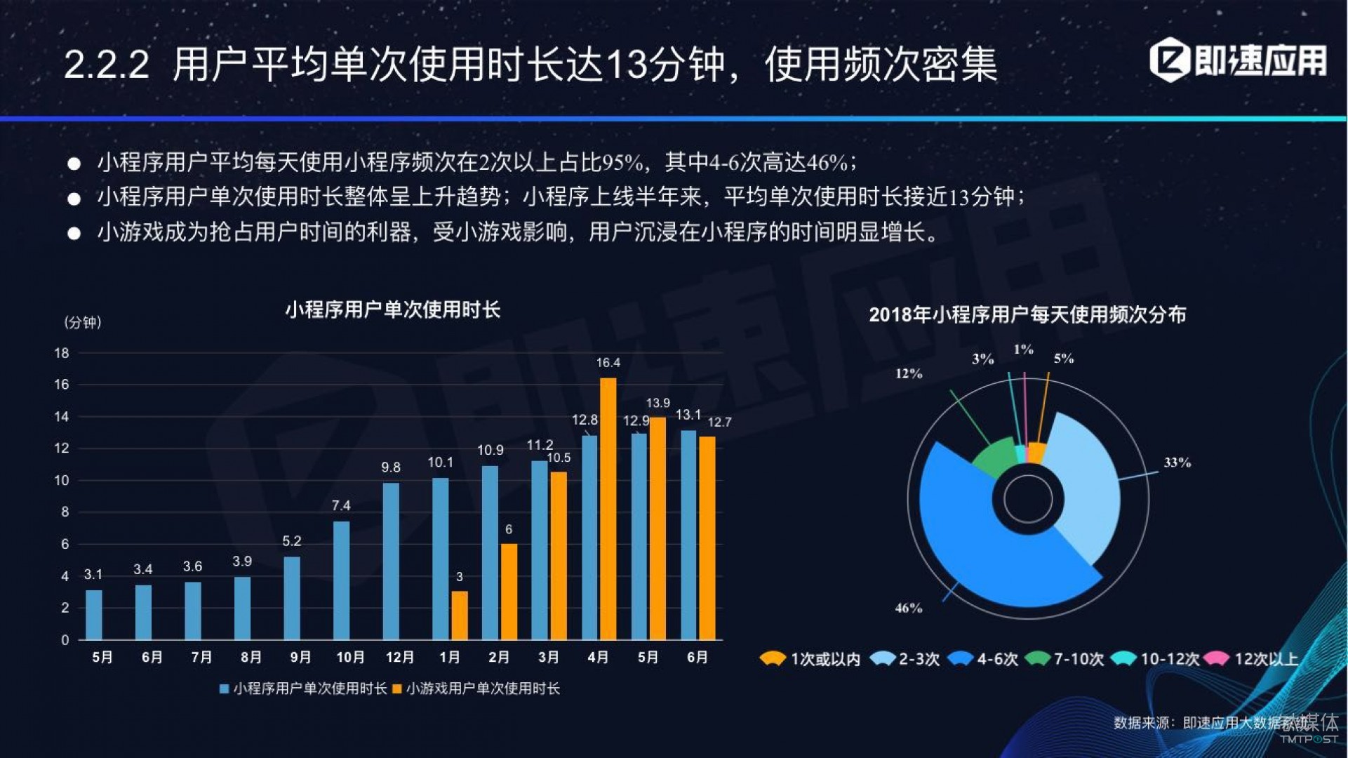 微信小程序年中報告：用戶超6億，電商流量暴增，小游戲后勁不足        