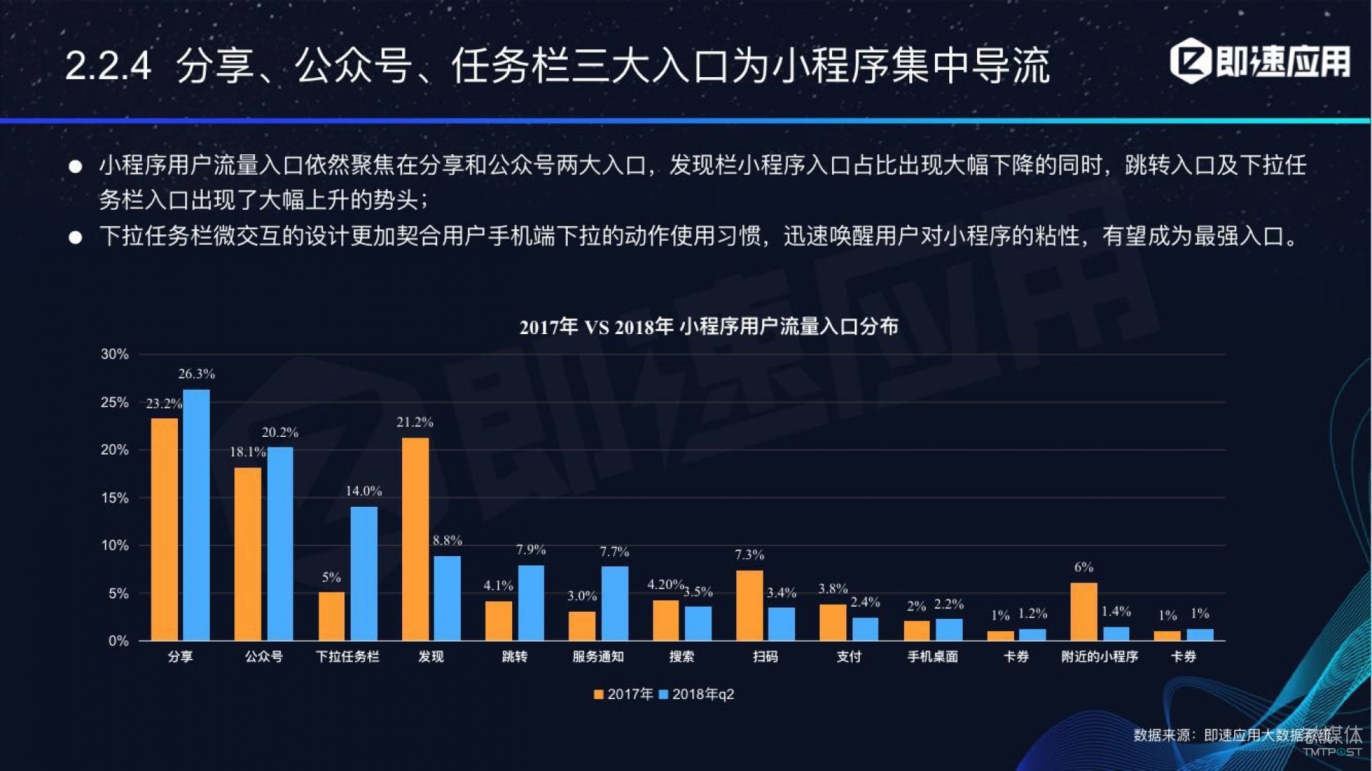 微信小程序年中報告：用戶超6億，電商流量暴增，小游戲后勁不足        
