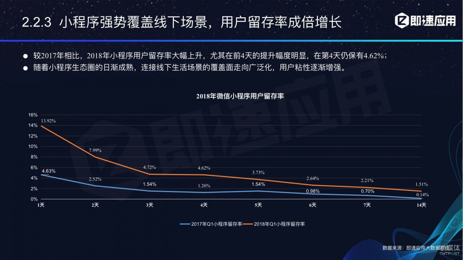 微信小程序年中報告：用戶超6億，電商流量暴增，小游戲后勁不足        