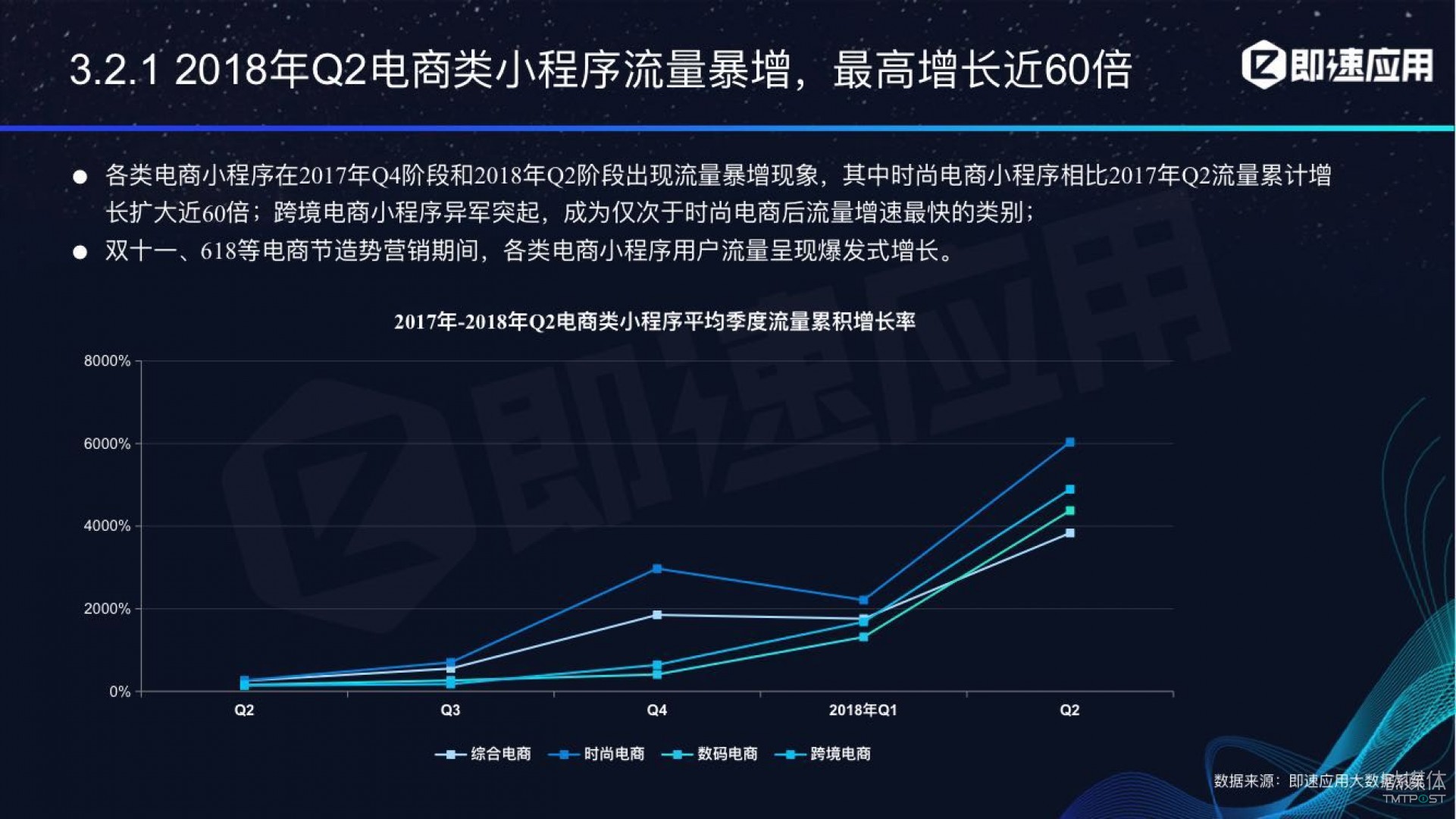 微信小程序年中報告：用戶超6億，電商流量暴增，小游戲后勁不足        