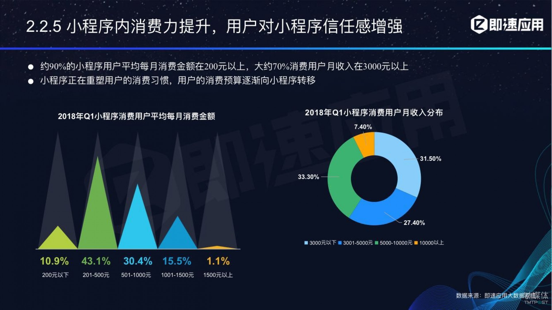 微信小程序年中報告：用戶超6億，電商流量暴增，小游戲后勁不足        