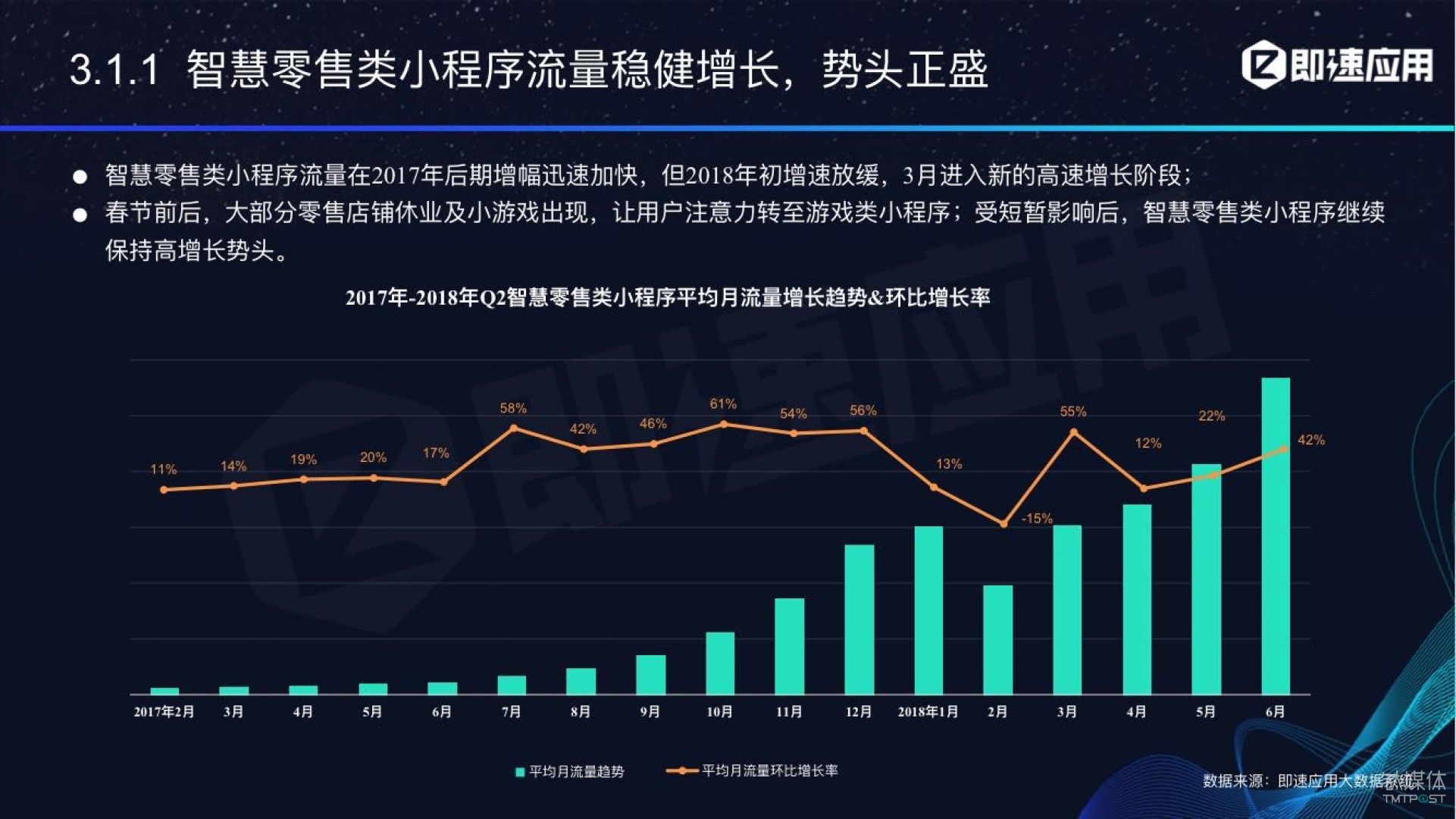 微信小程序年中報告：用戶超6億，電商流量暴增，小游戲后勁不足        