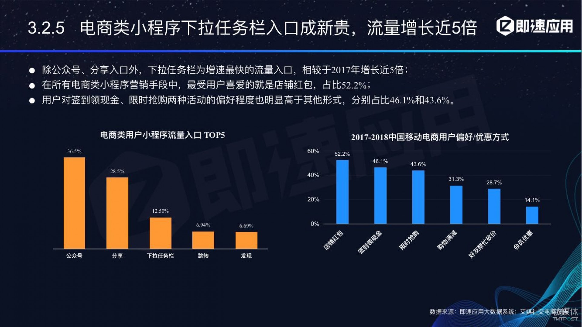 微信小程序年中報告：用戶超6億，電商流量暴增，小游戲后勁不足        