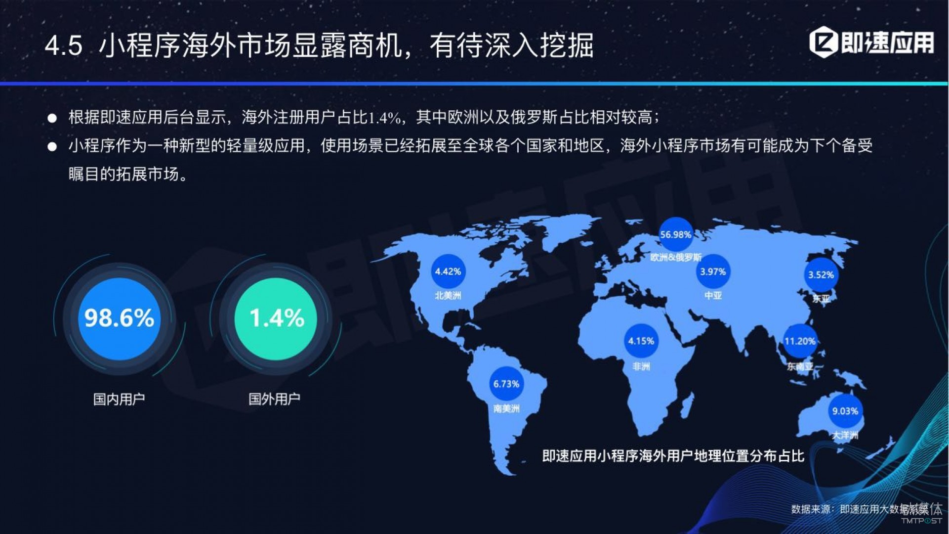 微信小程序年中報告：用戶超6億，電商流量暴增，小游戲后勁不足        